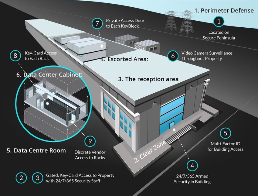 security blueprint