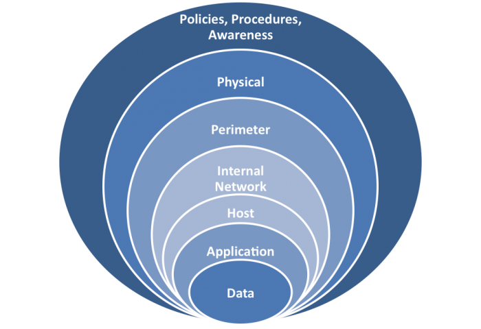 integrate security system securityri